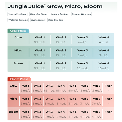 ���������� ����������� ��������� ��� �������� Advanced Nutrients Jungle Juice Bloom 1�